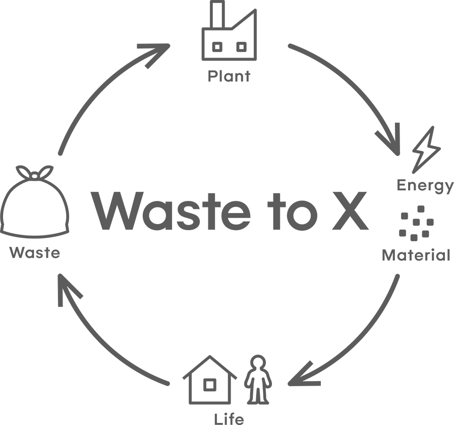 Waste to X 순환 다이어그램. 생활(Life)에서 나온 쓰레기(Waste)가 플랜트(Plant)로 처리되어 전력(Energy)이나 소재(Material)로서 다시 생활에 환원되는 구조.
