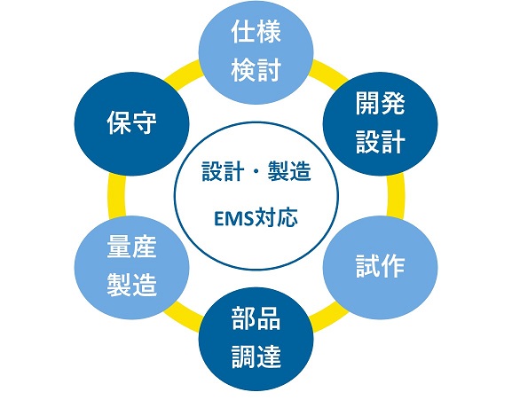 설계 및 제조 EMS 지원 다이어그램