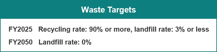 모먼트 토토사이트 Targets FY2025 Recycling rate: 90% or more, landfill rate: 3% or less FY2050 Landfill rate: 0%