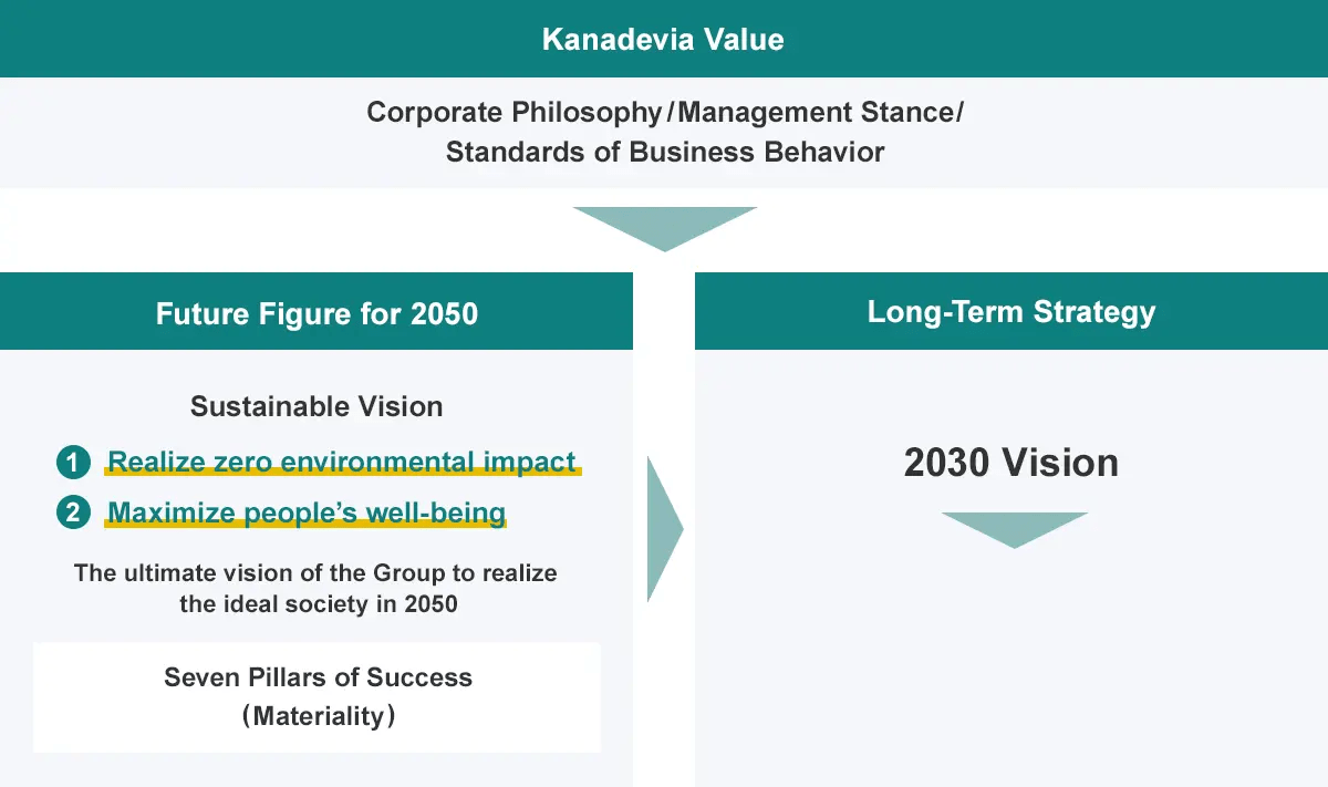 Kanadevia 토토사이트 썸 Corporate Philosophy/Management Stance/Standards of B토토사이트 썸iness Behavior Future Figure for 2050 S토토사이트 썸tainable Vision (1)Realize zero environmental impact (2)Maximize peopleʼs well-being The ultima 2050 Seven Pillars of Success (Materiality) Long-Term Strategy 2030 Vision