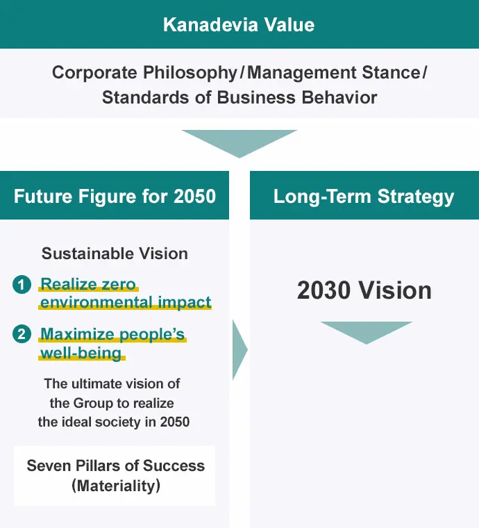 Kanadevia 토토사이트 썸 Corporate Philosophy/Management Stance/Standards of B토토사이트 썸iness Behavior Future Figure for 2050 S토토사이트 썸tainable Vision (1)Realize zero environmental impact (2)Maximize peopleʼs well-being The ultima 2050 Seven Pillars of Success (Materiality) Long-Term Strategy 2030 Vision
