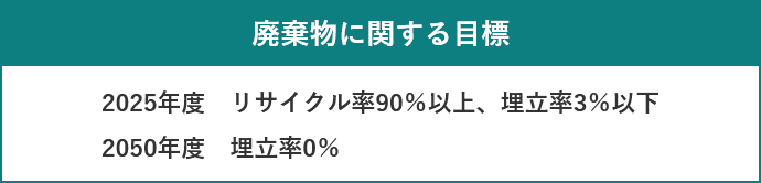 온라인 토토사이트 신고 목표 2025년도 재활용률 90% 이상, 매립률 3% 이하 2050년도 매립률 0%