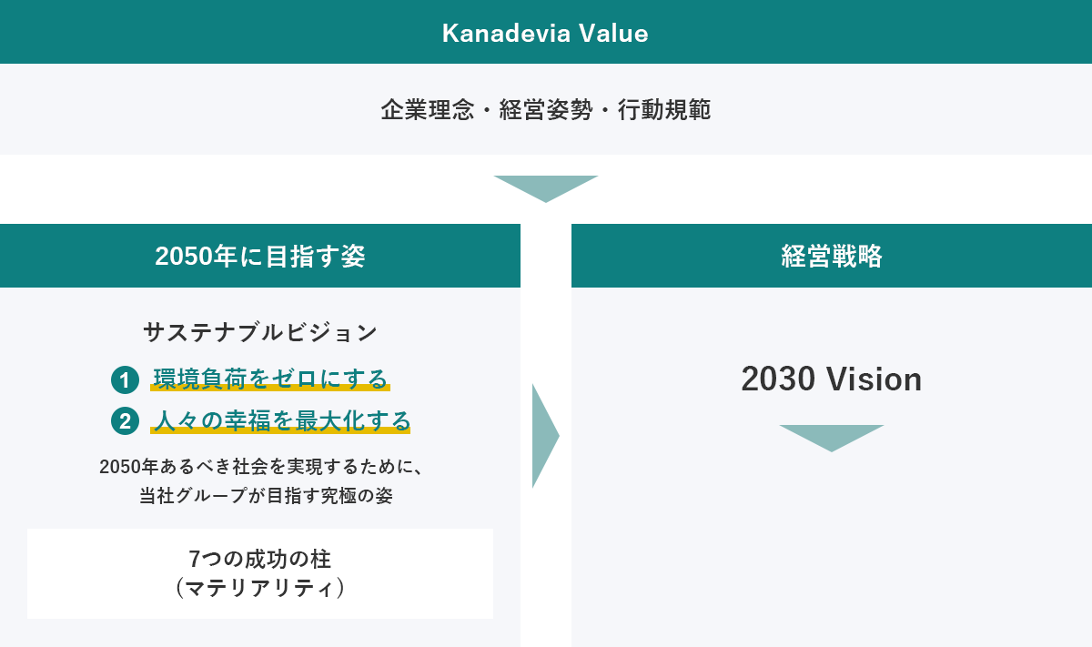 토토사이트 Value 기업이념, 경영자세, 행동규범 Vision