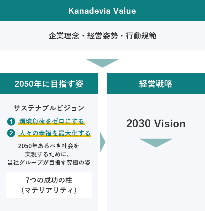토토사이트 Value 기업이념, 경영자세, 행동규범 Vision